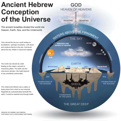 tierra plana hebrea ancien hebrew conception of universe